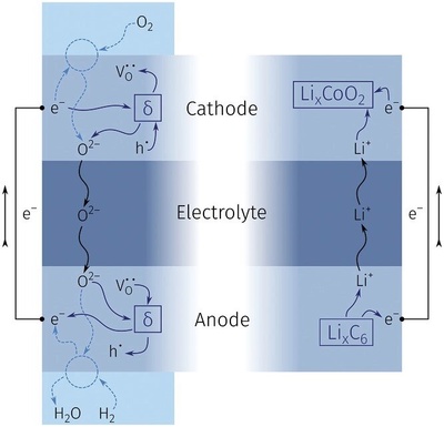 科學(xué)家研發(fā)氧離子電池 突破容量衰減瓶頸，開啟超長壽命儲能新紀元