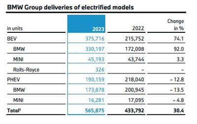 2030年純電銷量占比50% 寶馬以電池開發(fā)為核心，堅(jiān)定電動(dòng)化轉(zhuǎn)型之路